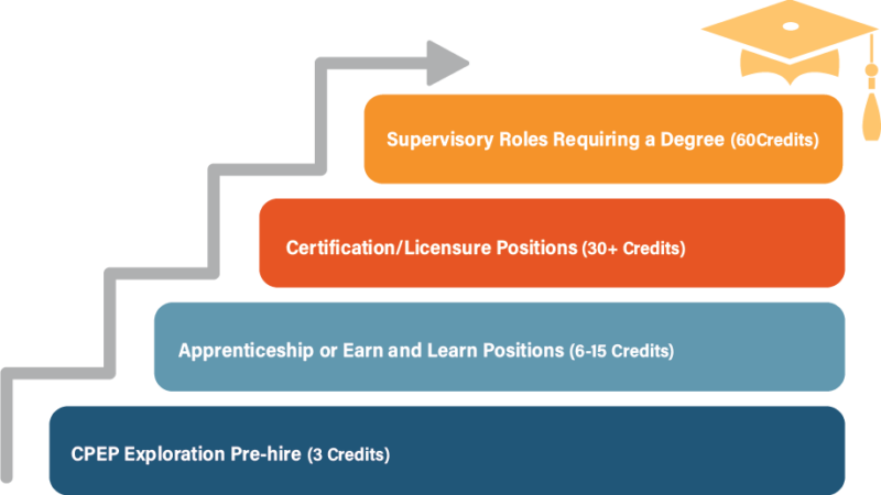 Career Pathway Entry Program (CPEP) - Community College of Vermont